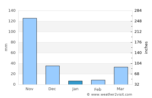 Kâmpóng Cham average rain in January
