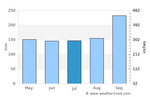 Kâmpóng Cham average rain in July