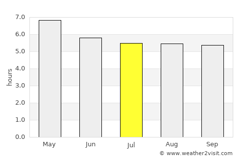 Kâmpóng Cham average rain in July