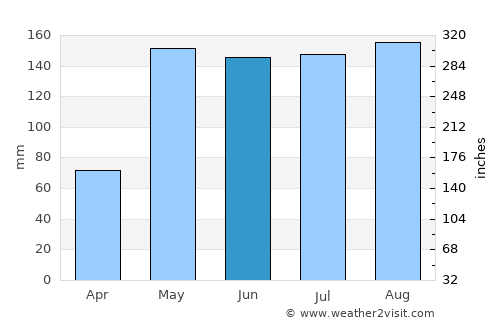 Kâmpóng Cham average rain in June