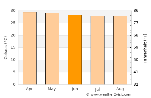 Kâmpóng Cham average temperature in June