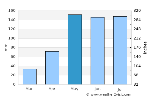 Kâmpóng Cham average rain in May