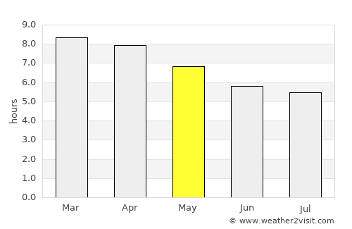 Kâmpóng Cham average rain in May