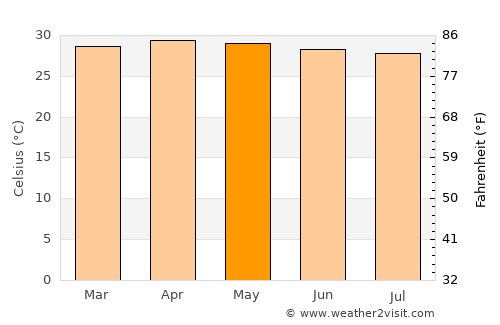 Kâmpóng Cham average temperature in May