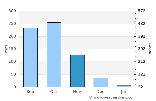 Kâmpóng Cham average rain in November