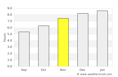 Kâmpóng Cham average rain in November