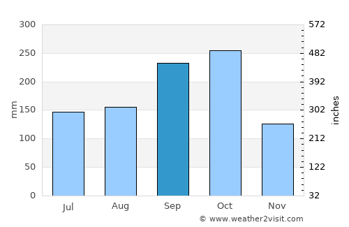 Kâmpóng Cham average rain in September