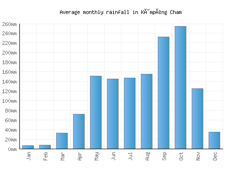 Kâmpóng Cham monthly rainfall chart (mm)