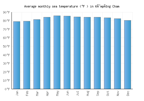 Kâmpóng Cham average sea temperature chart (Fahrenheit)