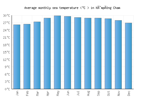 Kâmpóng Cham average sea temperature chart (Celsius)