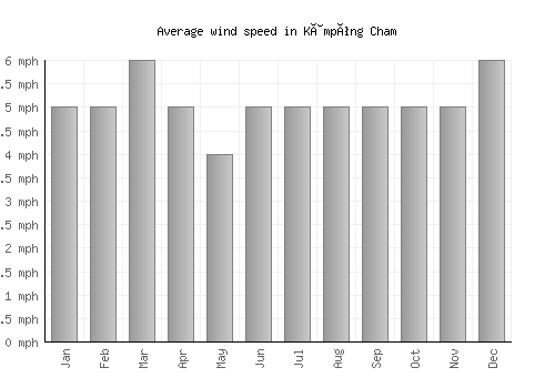 Kâmpóng Cham average winspeed by month (mph)