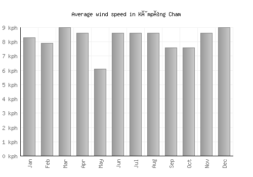 Kâmpóng Cham average winspeed by month (km/h)