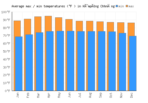 Kâmpóng Chhnăng average minimum / maximum temperatures (Fahrenheit)