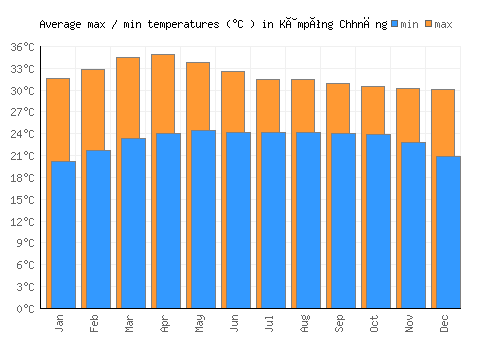 Kâmpóng Chhnăng average minimum / maximum temperatures (Celsius)