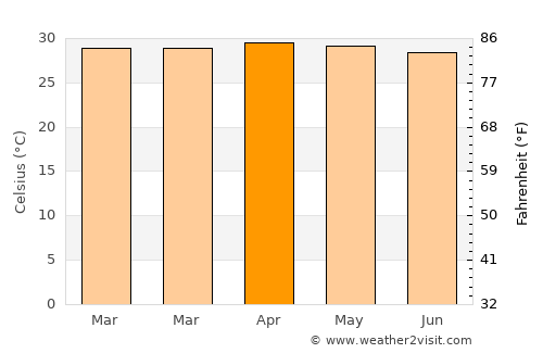 Kâmpóng Chhnăng average temperature in April