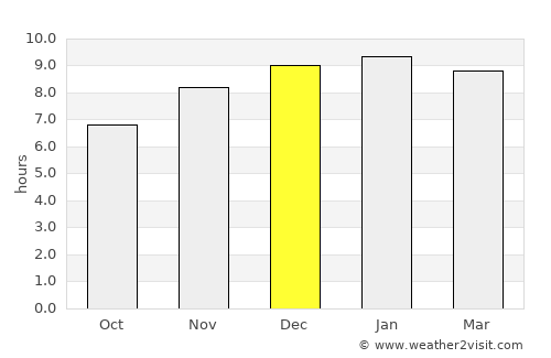 Kâmpóng Chhnăng average rain in December