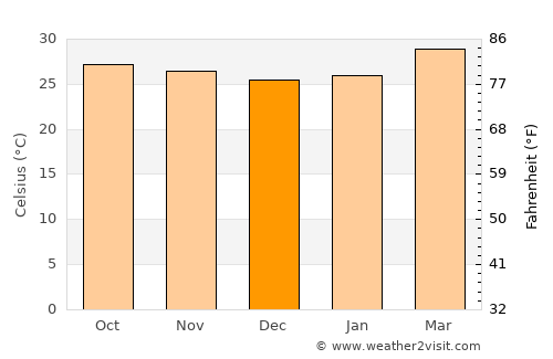Kâmpóng Chhnăng average temperature in December