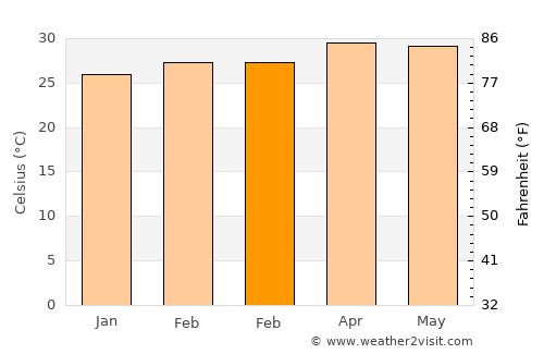 Kâmpóng Chhnăng average temperature in February