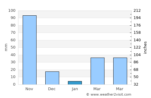 Kâmpóng Chhnăng average rain in January