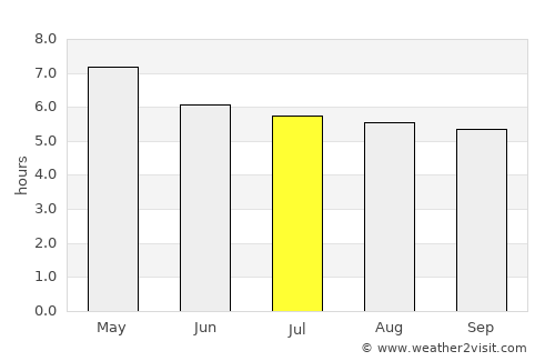 Kâmpóng Chhnăng average rain in July
