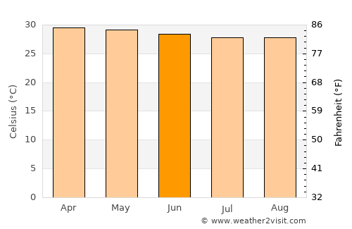 Kâmpóng Chhnăng average temperature in June