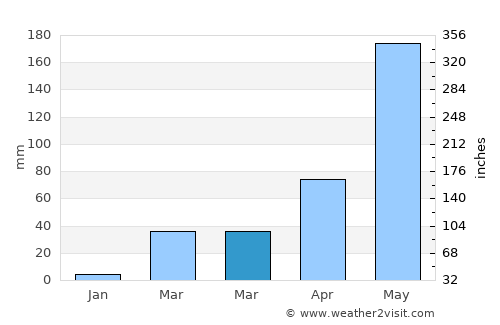 Kâmpóng Chhnăng average rain in March