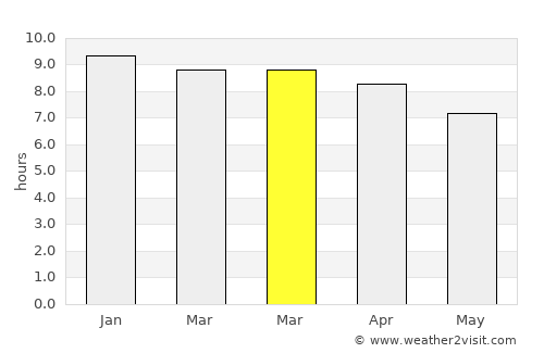 Kâmpóng Chhnăng average rain in March