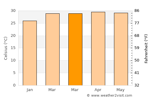 Kâmpóng Chhnăng average temperature in March