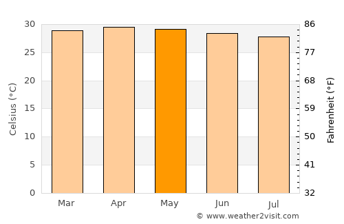Kâmpóng Chhnăng average temperature in May