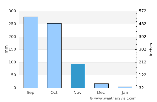 Kâmpóng Chhnăng average rain in November