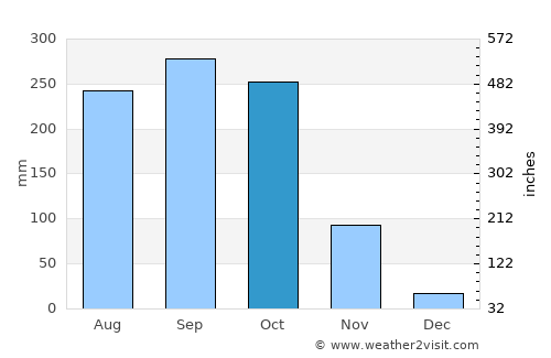 Kâmpóng Chhnăng average rain in October