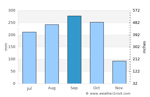 Kâmpóng Chhnăng average rain in September