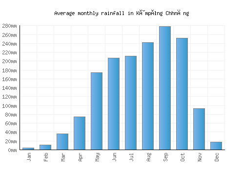 Kâmpóng Chhnăng monthly rainfall chart (mm)