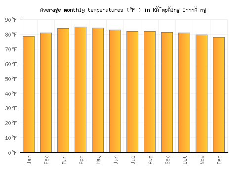 Kâmpóng Chhnăng average temperature chart (Fahrenheit)