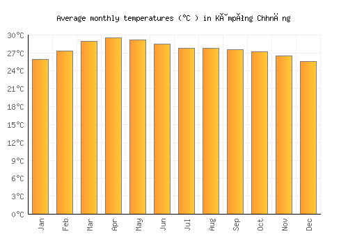 Kâmpóng Chhnăng average temperature chart (Celsius)