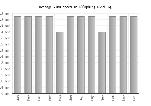 Kâmpóng Chhnăng average winspeed by month (mph)