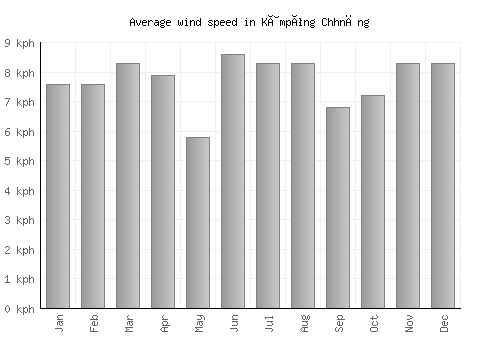 Kâmpóng Chhnăng average winspeed by month (km/h)