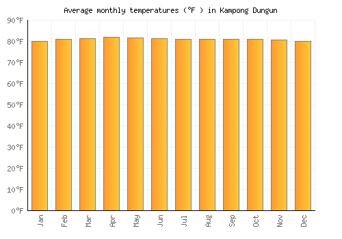 Kampong Dungun average temperature chart (Fahrenheit)