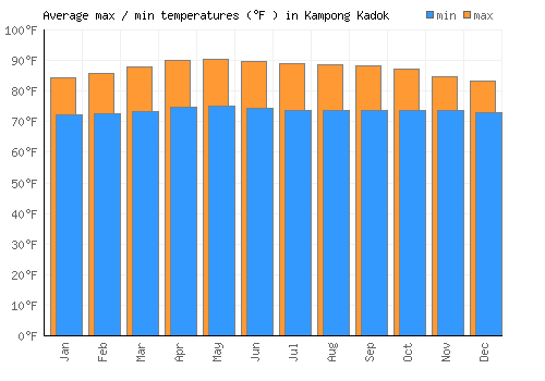 Kampong Kadok average minimum / maximum temperatures (Fahrenheit)