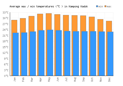 Kampong Kadok average minimum / maximum temperatures (Celsius)