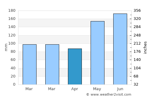 Kampong Kadok average rain in April