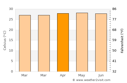 Kampong Kadok average temperature in April