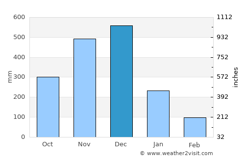 Kampong Kadok average rain in December