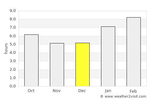 Kampong Kadok average rain in December