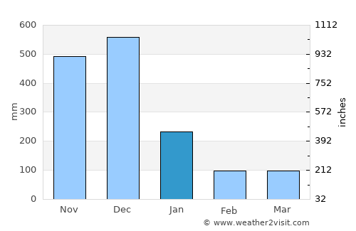Kampong Kadok average rain in January