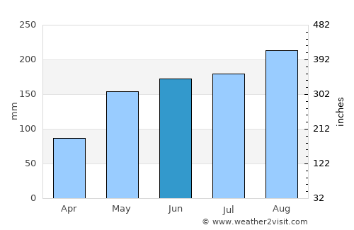 Kampong Kadok average rain in June