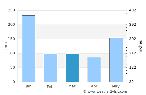 Kampong Kadok average rain in March