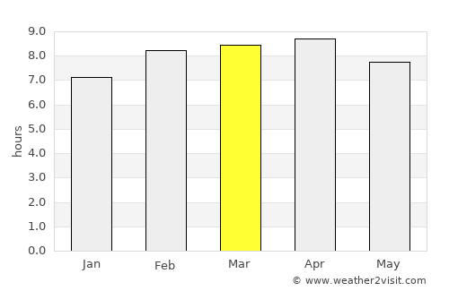 Kampong Kadok average rain in March