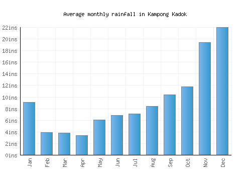 Kampong Kadok monthly rainfall chart (inches)