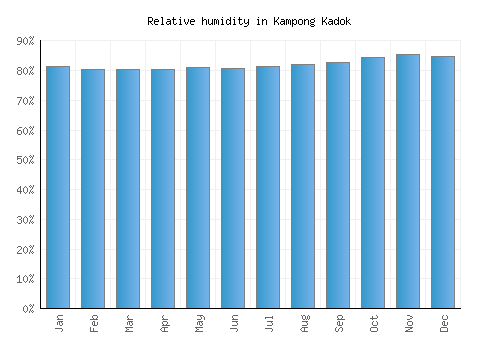 Kampong Kadok relative humidity averages
